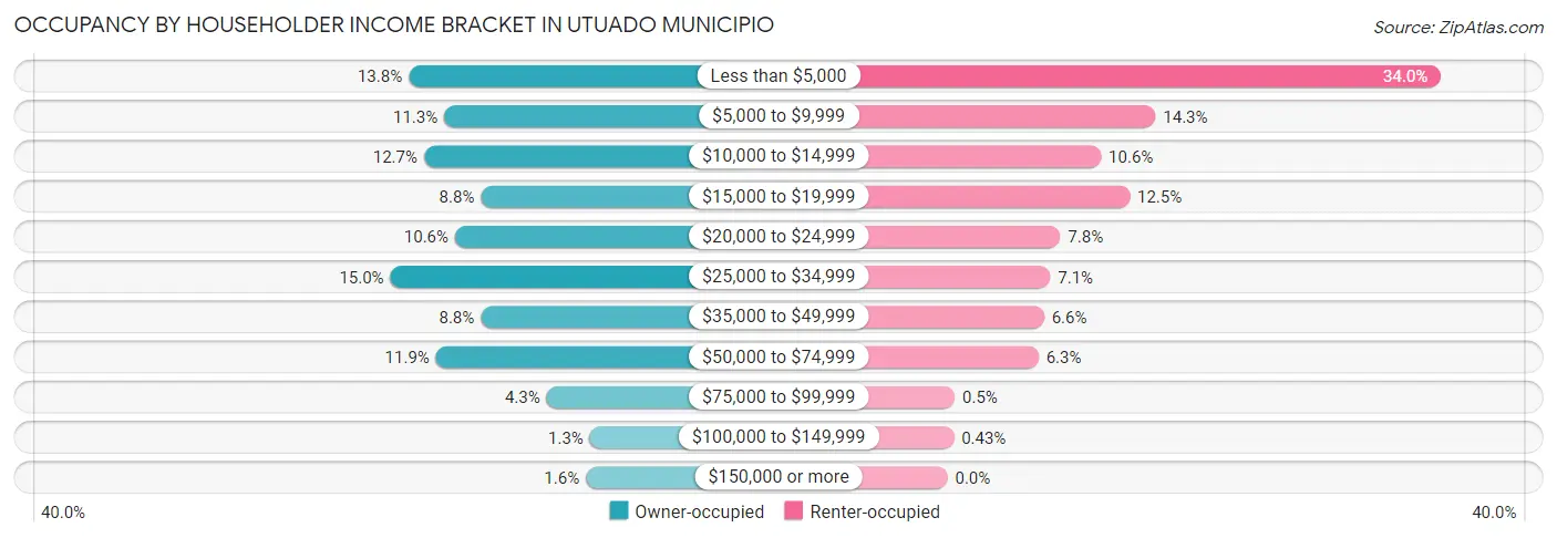 Occupancy by Householder Income Bracket in Utuado Municipio