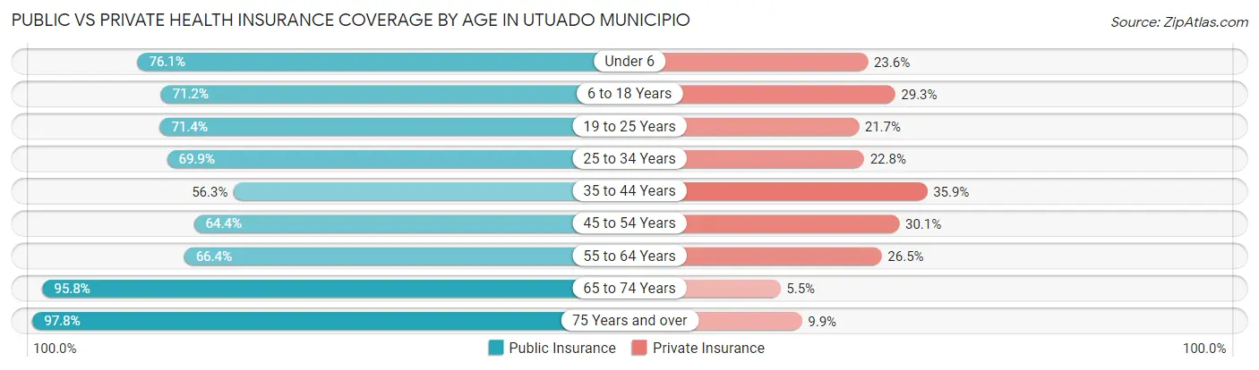 Public vs Private Health Insurance Coverage by Age in Utuado Municipio