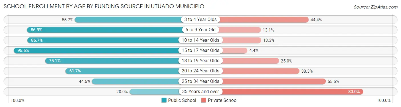 School Enrollment by Age by Funding Source in Utuado Municipio