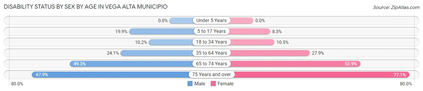 Disability Status by Sex by Age in Vega Alta Municipio