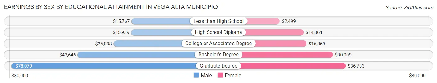 Earnings by Sex by Educational Attainment in Vega Alta Municipio