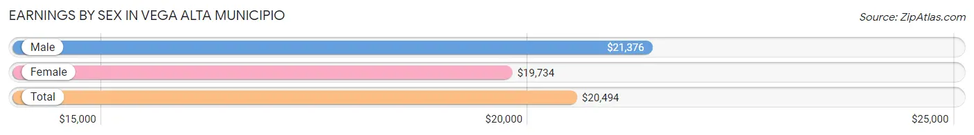 Earnings by Sex in Vega Alta Municipio