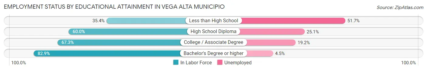 Employment Status by Educational Attainment in Vega Alta Municipio