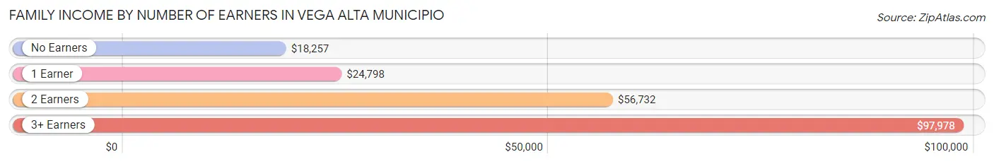 Family Income by Number of Earners in Vega Alta Municipio