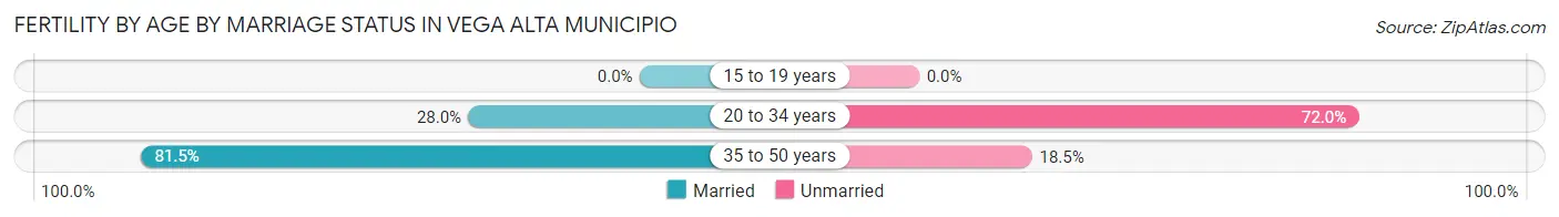 Female Fertility by Age by Marriage Status in Vega Alta Municipio