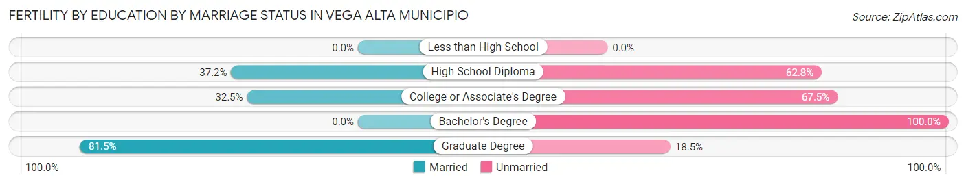 Female Fertility by Education by Marriage Status in Vega Alta Municipio