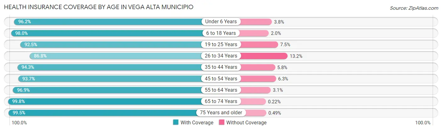 Health Insurance Coverage by Age in Vega Alta Municipio