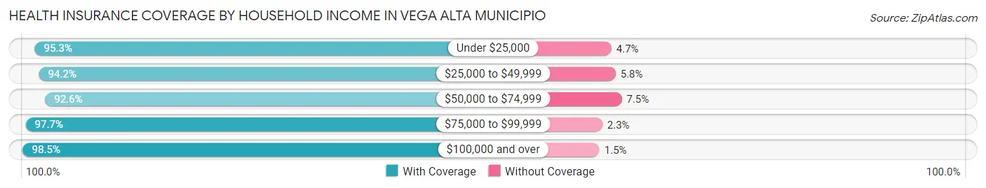 Health Insurance Coverage by Household Income in Vega Alta Municipio