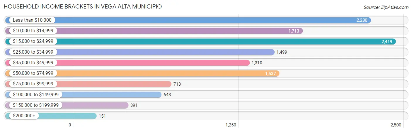 Household Income Brackets in Vega Alta Municipio