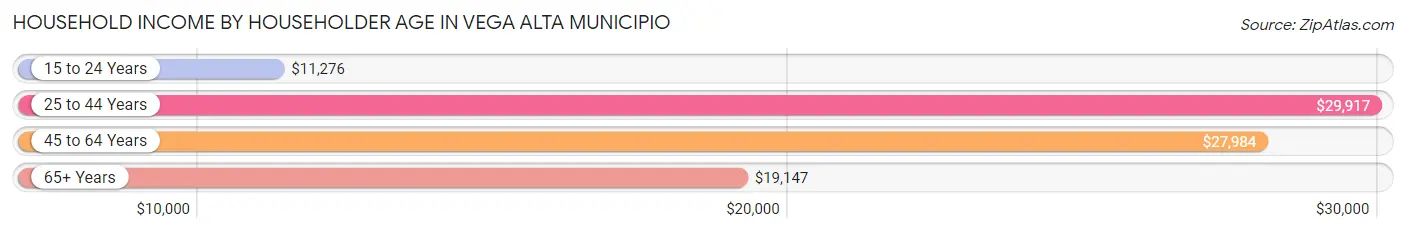 Household Income by Householder Age in Vega Alta Municipio