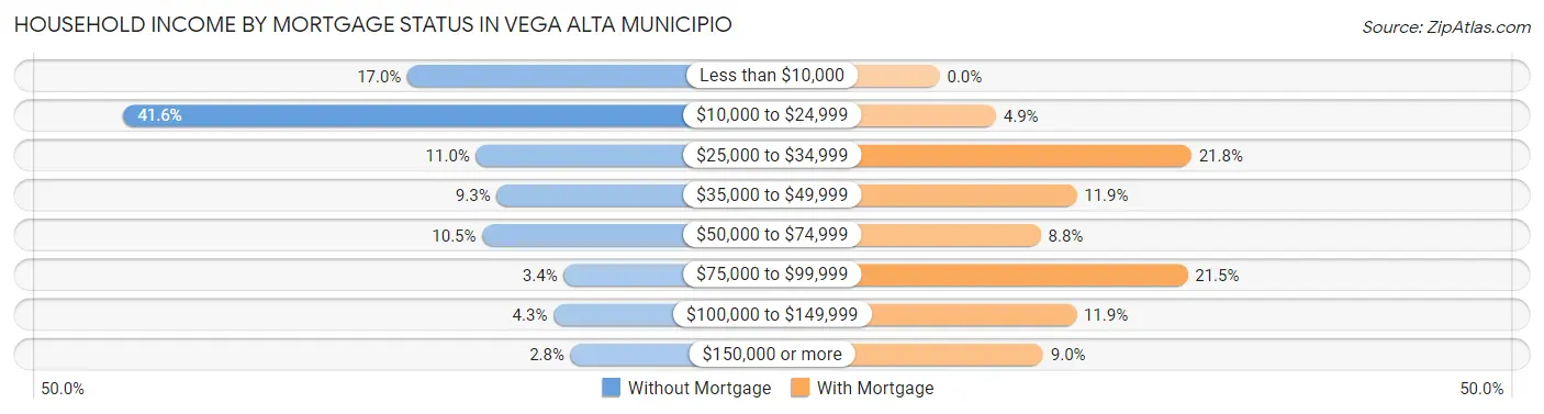 Household Income by Mortgage Status in Vega Alta Municipio