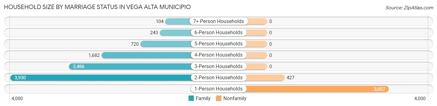 Household Size by Marriage Status in Vega Alta Municipio