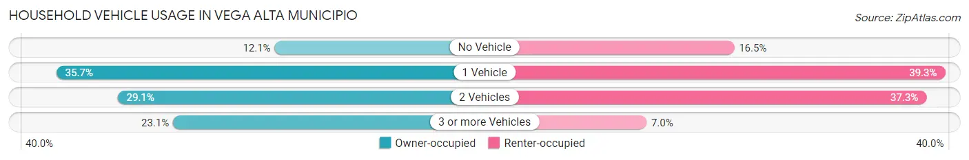 Household Vehicle Usage in Vega Alta Municipio