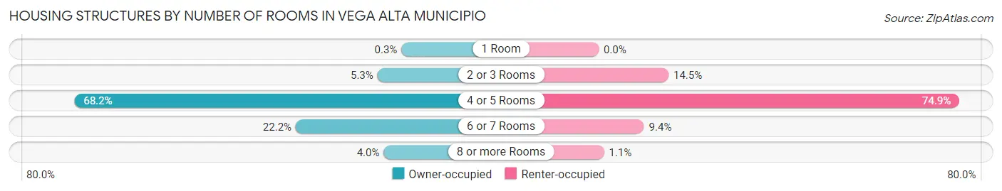 Housing Structures by Number of Rooms in Vega Alta Municipio