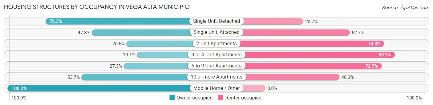 Housing Structures by Occupancy in Vega Alta Municipio