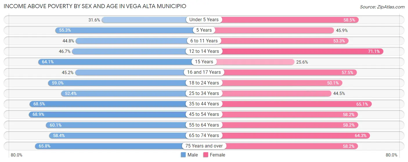 Income Above Poverty by Sex and Age in Vega Alta Municipio