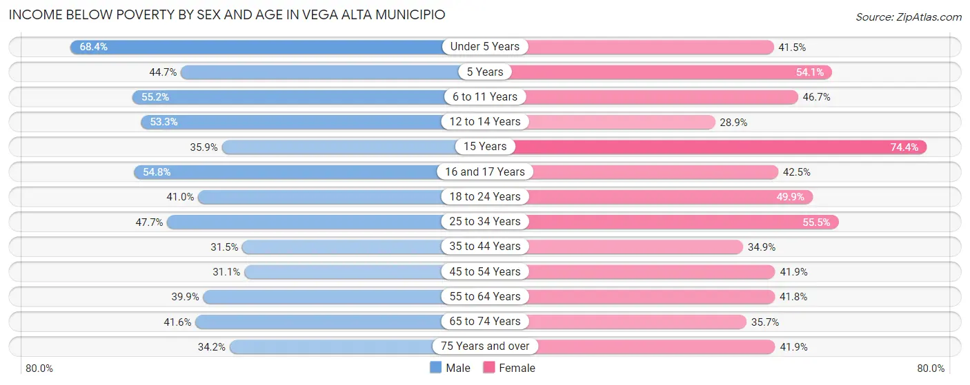 Income Below Poverty by Sex and Age in Vega Alta Municipio
