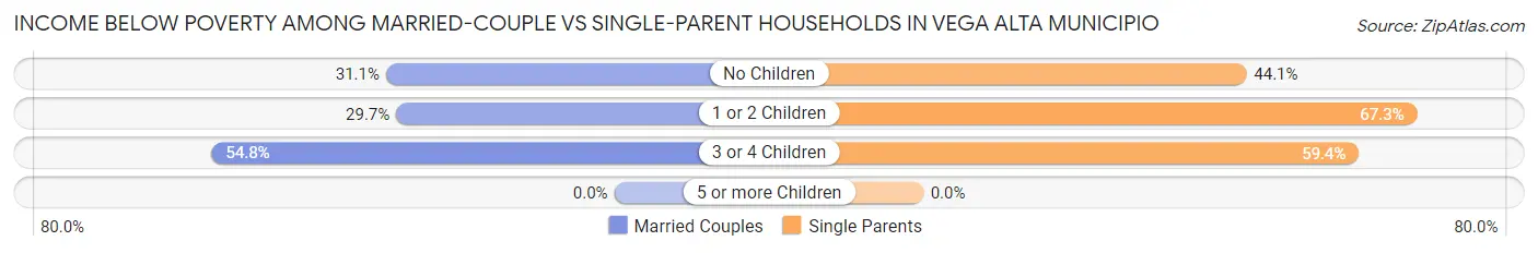 Income Below Poverty Among Married-Couple vs Single-Parent Households in Vega Alta Municipio