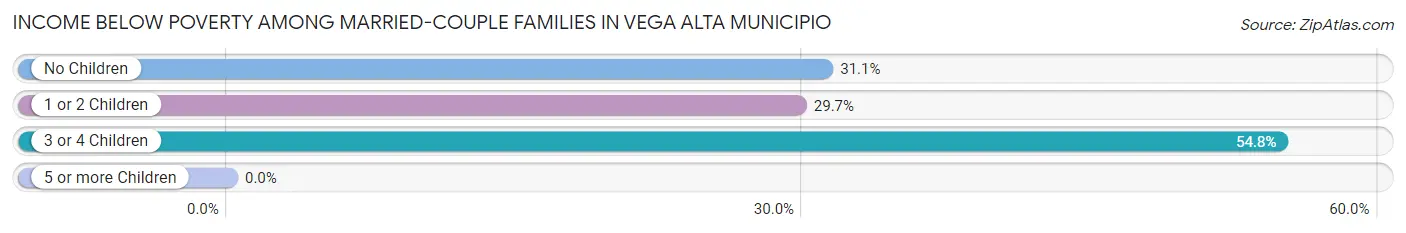 Income Below Poverty Among Married-Couple Families in Vega Alta Municipio