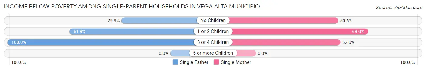 Income Below Poverty Among Single-Parent Households in Vega Alta Municipio