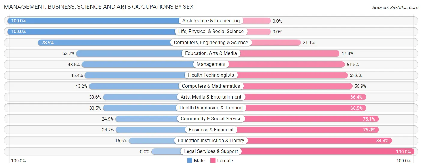 Management, Business, Science and Arts Occupations by Sex in Vega Alta Municipio