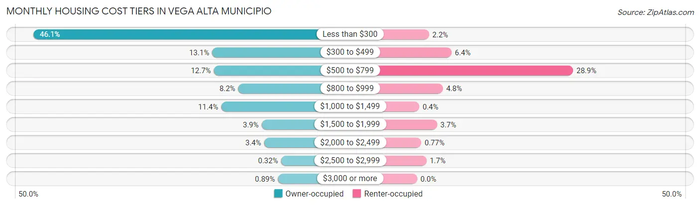 Monthly Housing Cost Tiers in Vega Alta Municipio