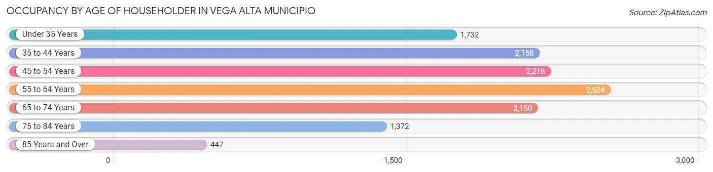 Occupancy by Age of Householder in Vega Alta Municipio