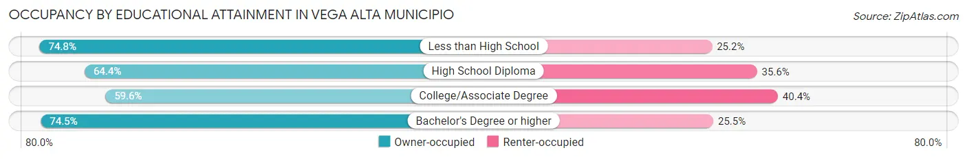 Occupancy by Educational Attainment in Vega Alta Municipio