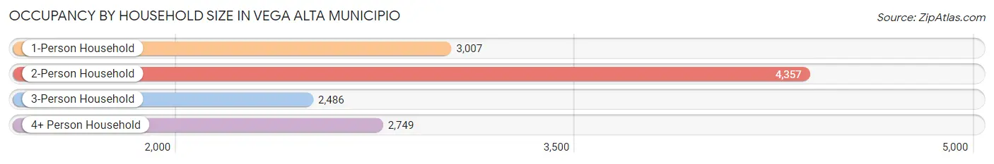 Occupancy by Household Size in Vega Alta Municipio