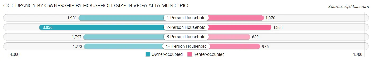 Occupancy by Ownership by Household Size in Vega Alta Municipio