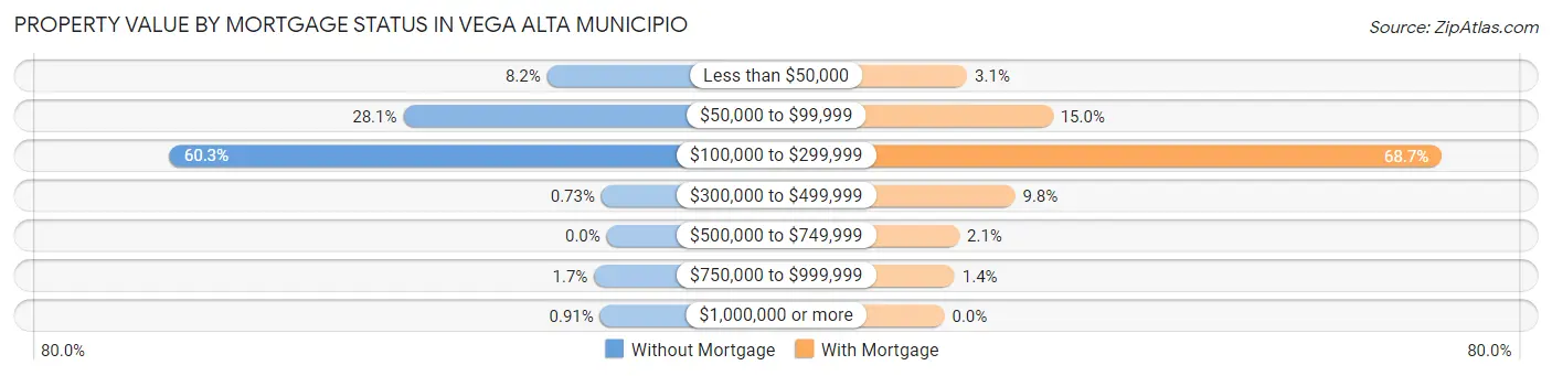 Property Value by Mortgage Status in Vega Alta Municipio