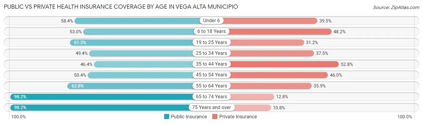 Public vs Private Health Insurance Coverage by Age in Vega Alta Municipio