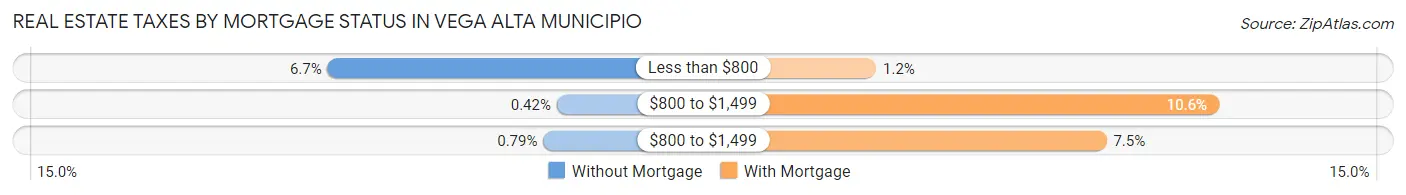 Real Estate Taxes by Mortgage Status in Vega Alta Municipio