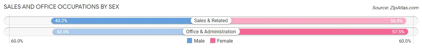Sales and Office Occupations by Sex in Vega Alta Municipio