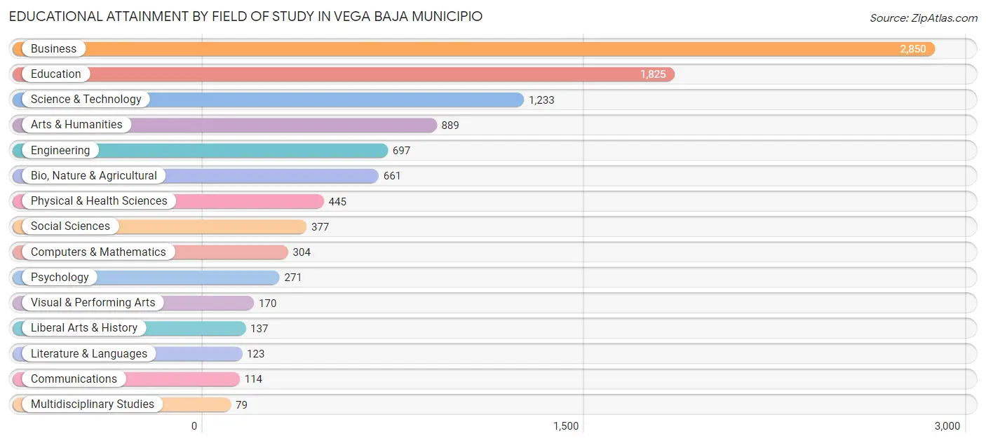 Educational Attainment by Field of Study in Vega Baja Municipio