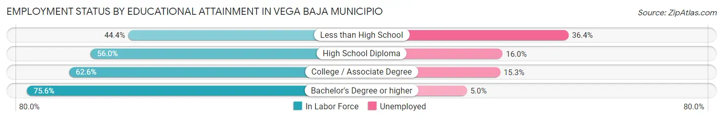 Employment Status by Educational Attainment in Vega Baja Municipio