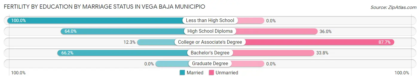 Female Fertility by Education by Marriage Status in Vega Baja Municipio