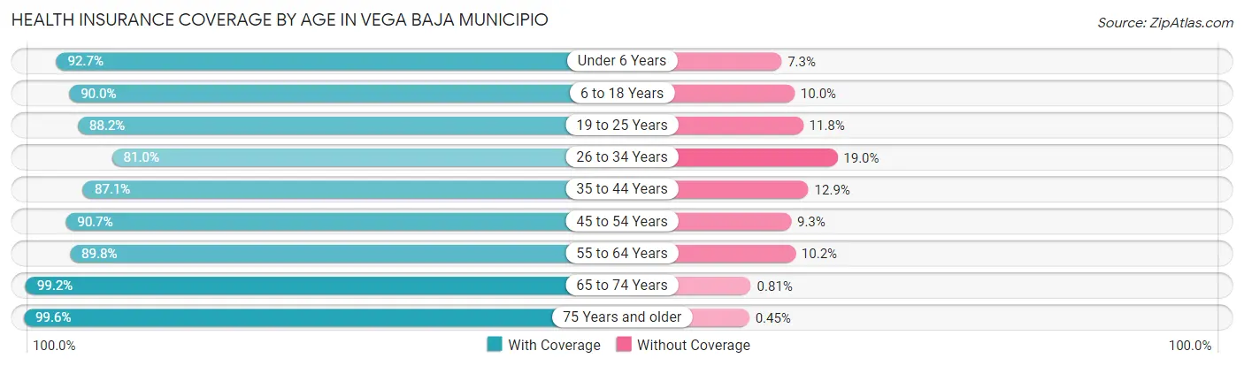 Health Insurance Coverage by Age in Vega Baja Municipio