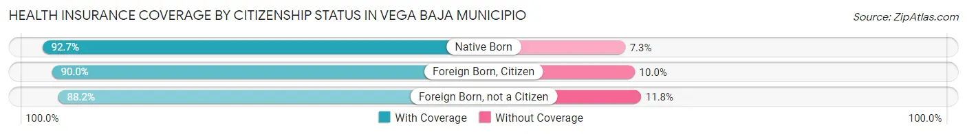 Health Insurance Coverage by Citizenship Status in Vega Baja Municipio