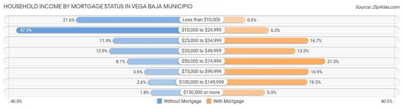 Household Income by Mortgage Status in Vega Baja Municipio