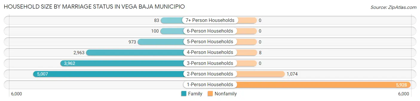 Household Size by Marriage Status in Vega Baja Municipio