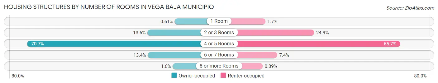 Housing Structures by Number of Rooms in Vega Baja Municipio