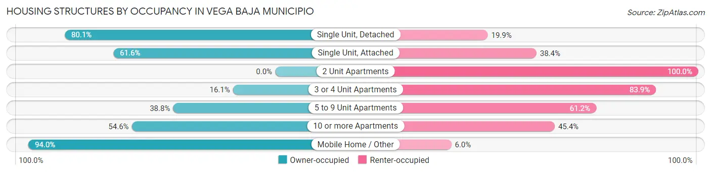 Housing Structures by Occupancy in Vega Baja Municipio
