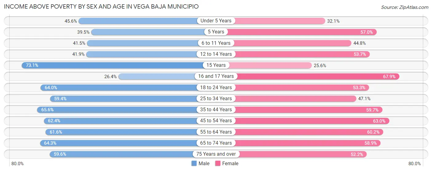 Income Above Poverty by Sex and Age in Vega Baja Municipio
