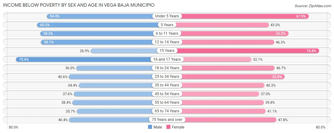 Income Below Poverty by Sex and Age in Vega Baja Municipio