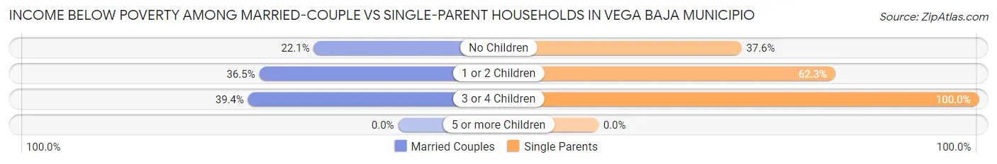 Income Below Poverty Among Married-Couple vs Single-Parent Households in Vega Baja Municipio