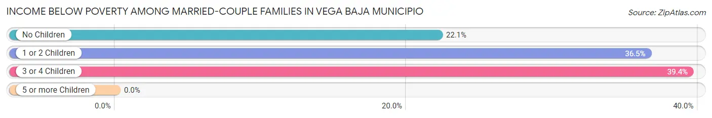 Income Below Poverty Among Married-Couple Families in Vega Baja Municipio