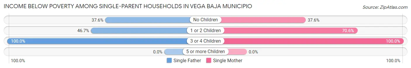Income Below Poverty Among Single-Parent Households in Vega Baja Municipio