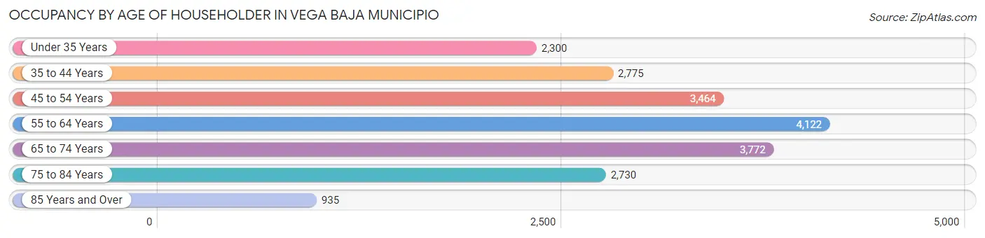 Occupancy by Age of Householder in Vega Baja Municipio