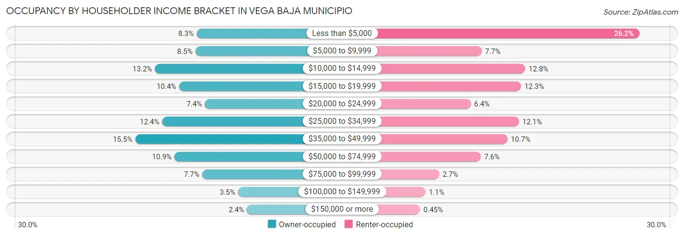 Occupancy by Householder Income Bracket in Vega Baja Municipio